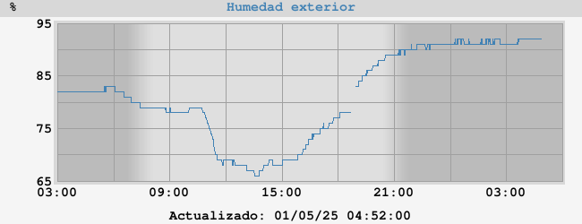 humedad exterior