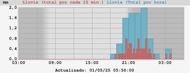 lluvia