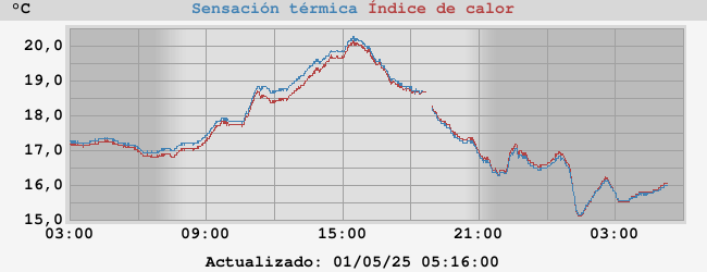 sensación térmica/índice de Calor