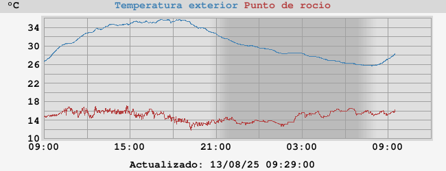 temperatura/punto de rocío