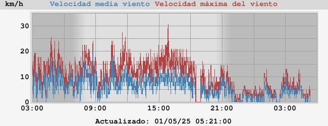 viento medio/racha máxima