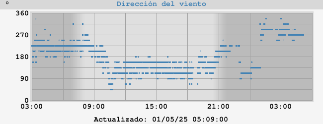 dirección del viento